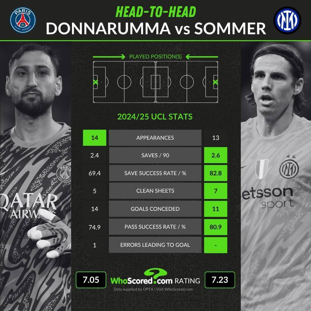 Donnarumma And Sommer Offer Last Line Of Defence
