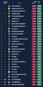 List of most valuable clubs