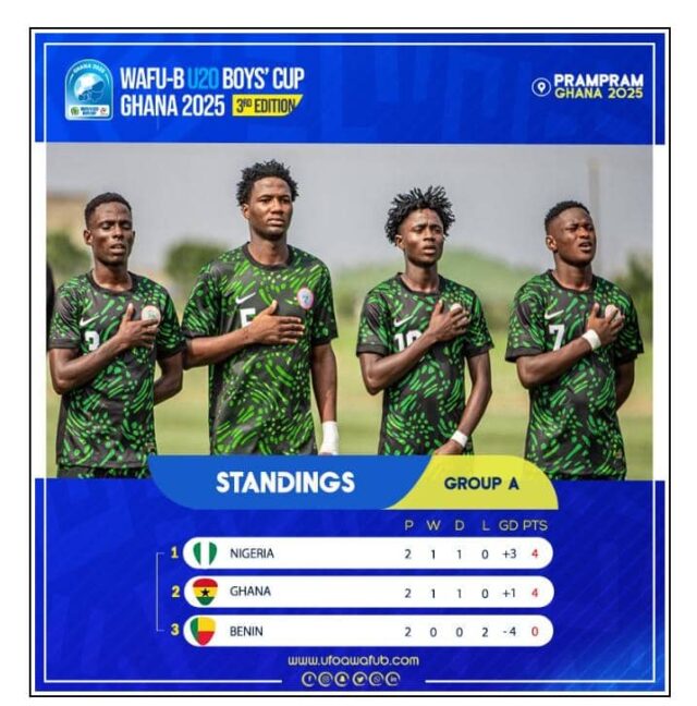 WAFU B U20 Cup: Flying Eagles Top Group A; Ghana To Semis